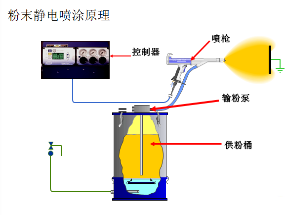 Electrostatic powder coating principle