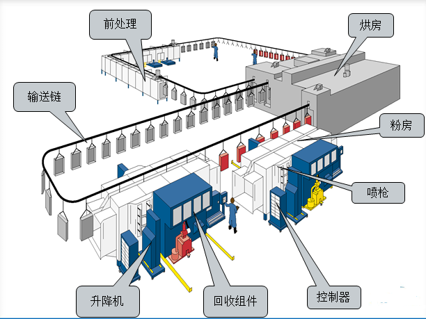 Powder coating the entire line schematic